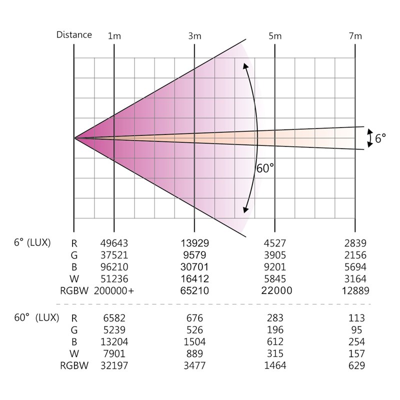 AFX Lyre Wash 19 LED 40W RGBW - courbe/lux