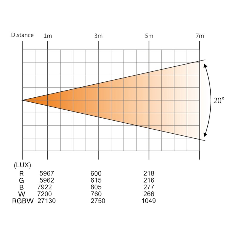 Lyre Wash LED 7x12W - courbe
