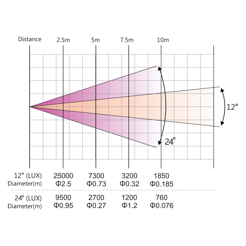 Lyre Spot Zoom 240W LED Blanche  - courbe